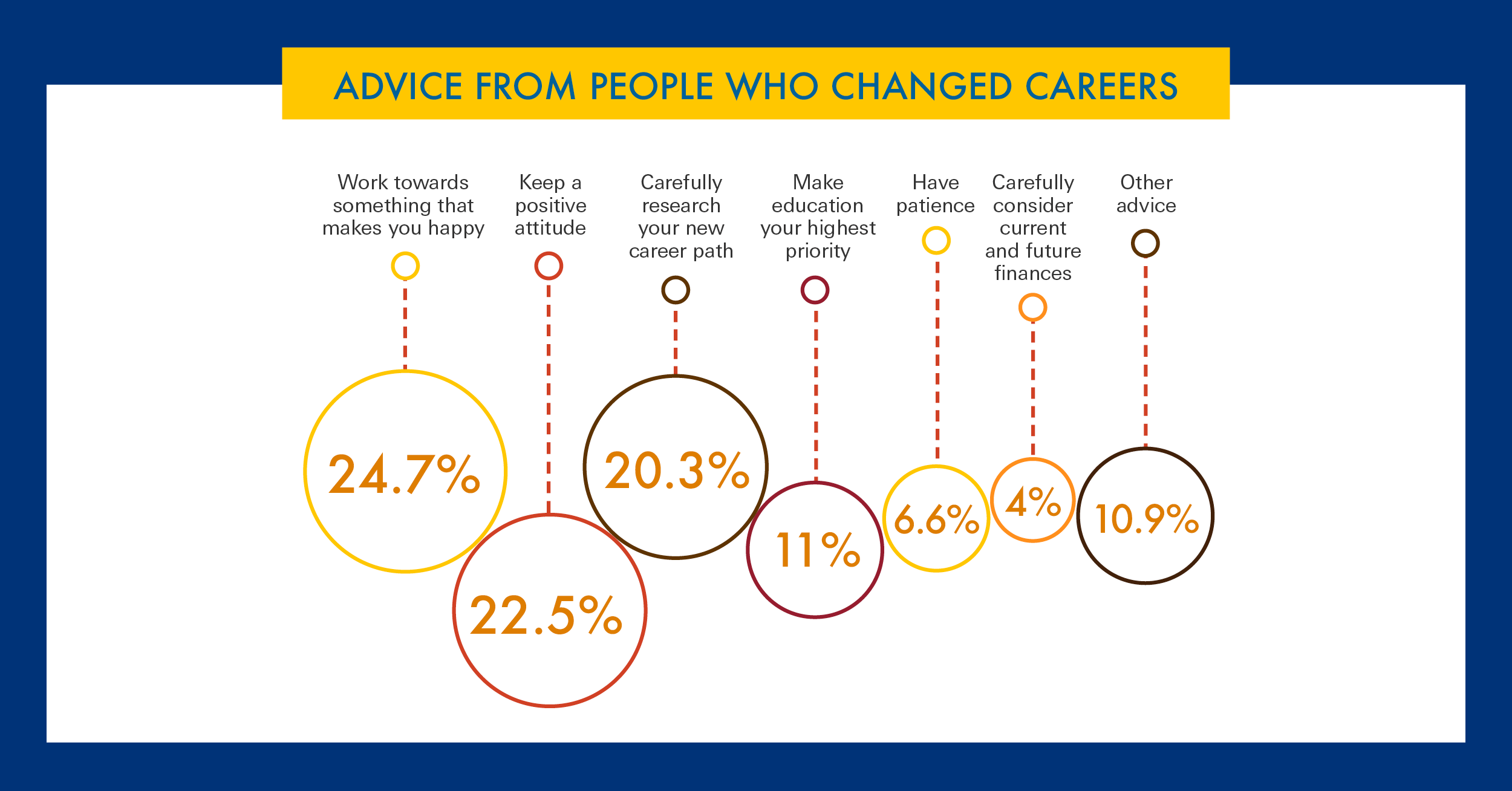 Advice from people who changed careers