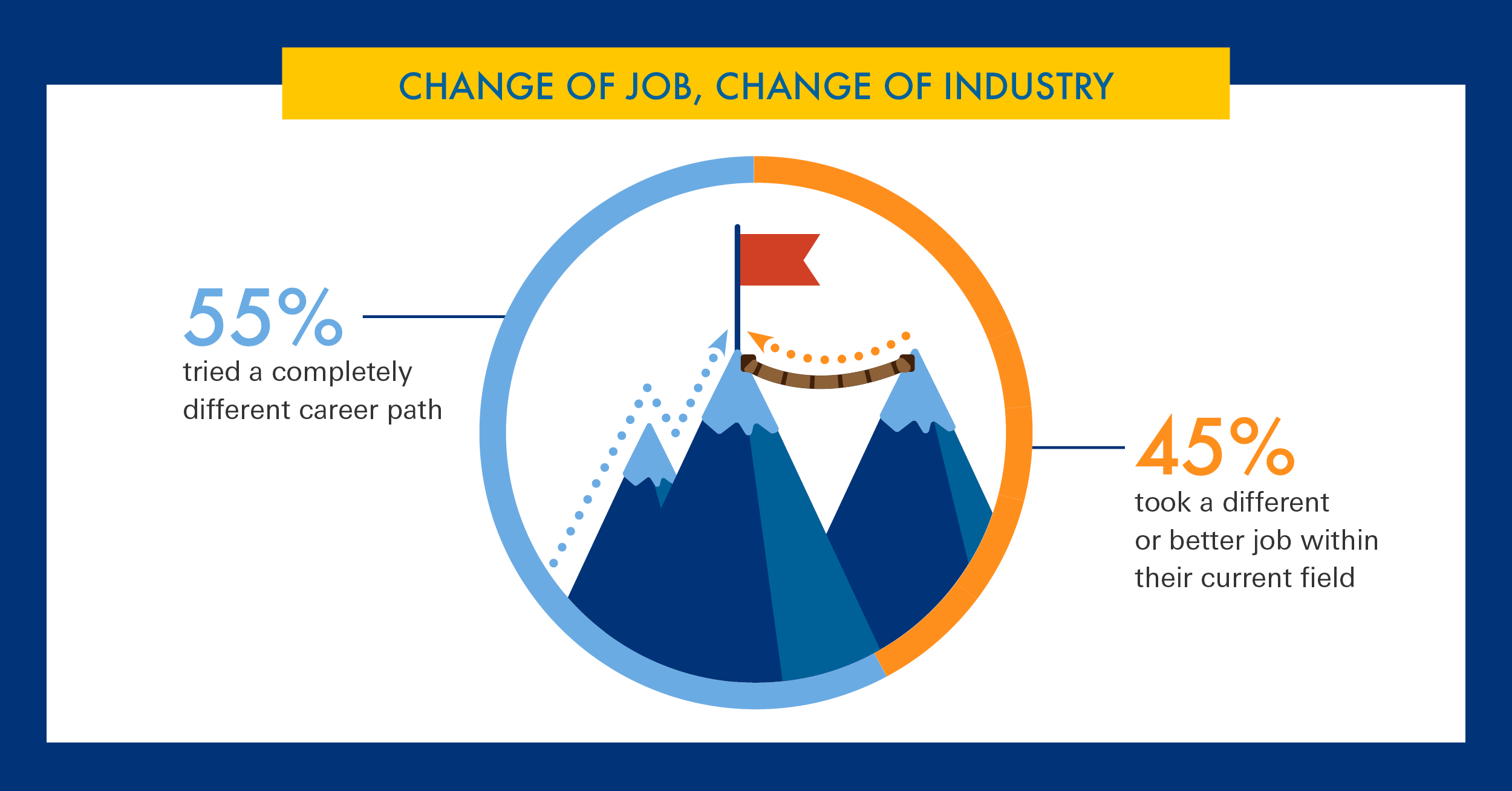Change of job, change of industry. 55% of people tried a completely different career path.