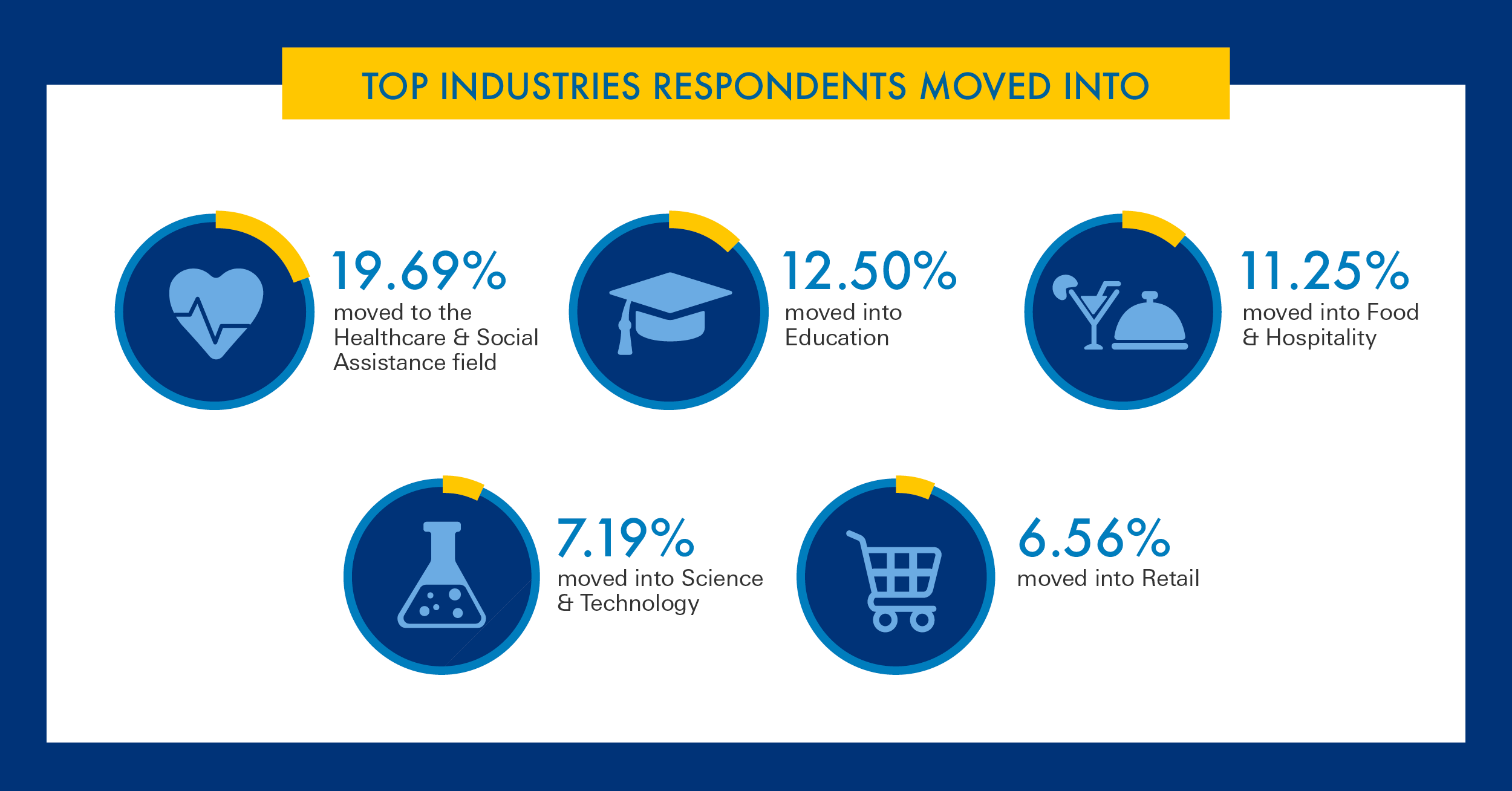 Top industries respondents moved into