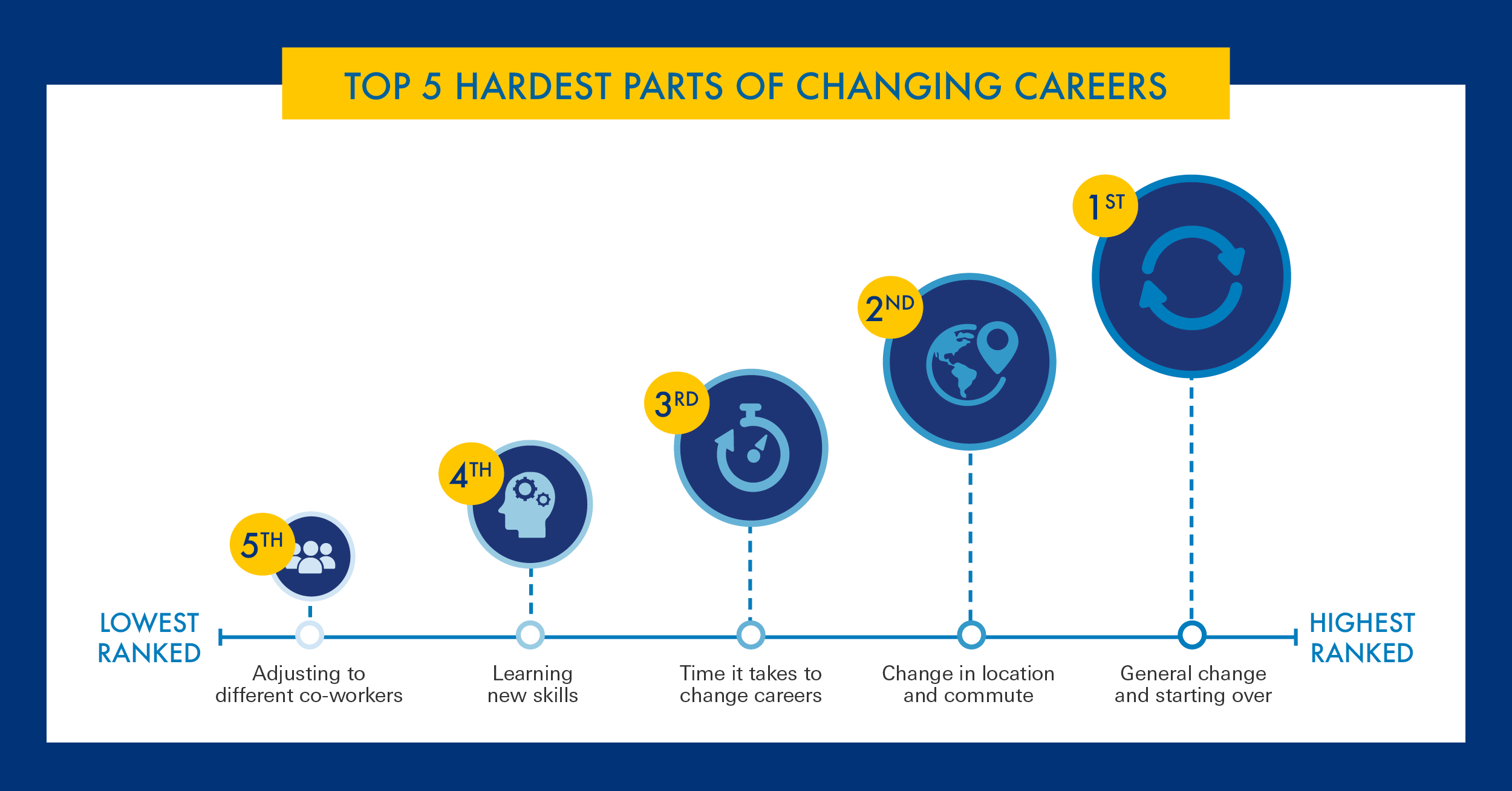 Top 5 hardest parts of changing careers
