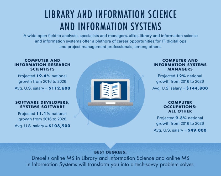 Infographic Library and Information Science Industry Stats