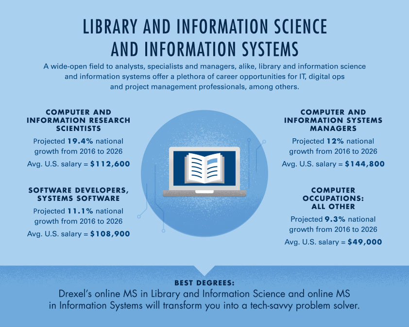 Masters In Library Information Sciences Lis Drexel Online - 