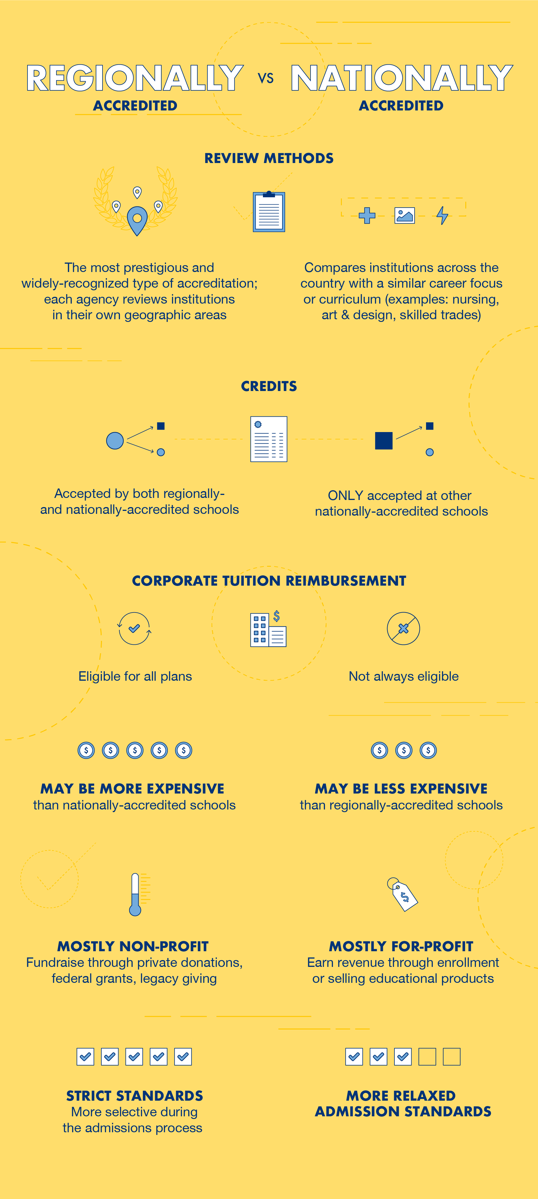 Describing the difference between regionally vs nationally accreditation