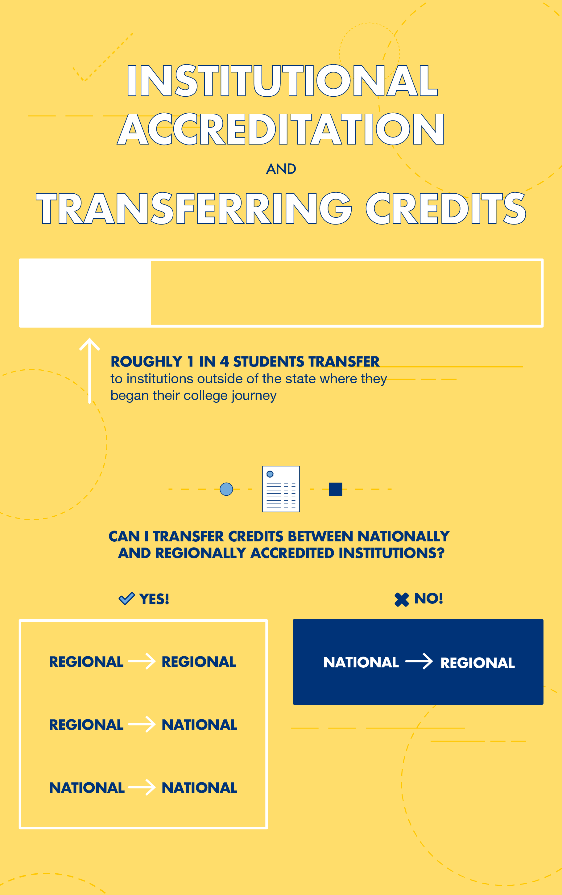 Describe institutional accreditation and transferring credits