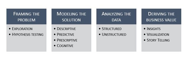 Drexel University’s MS in Business Analytics three core pillars