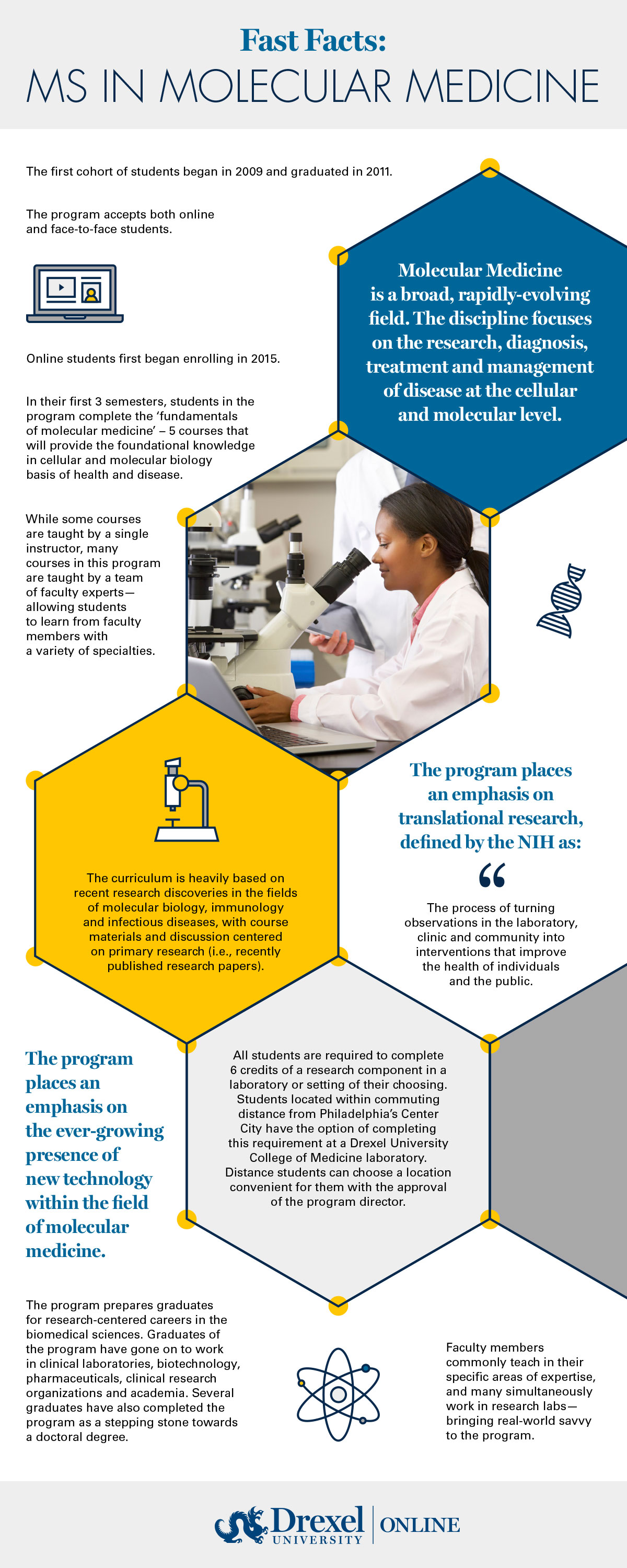 MS in Molecular Medicine Fast Facts Infographic