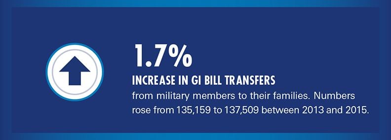 post 9/11 gi bill transfer increases